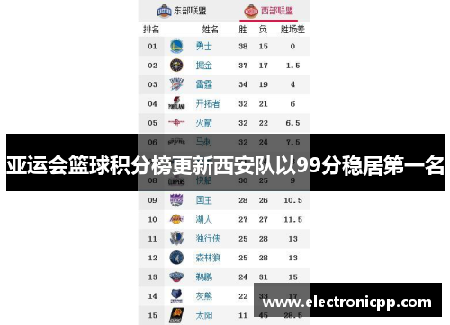 亚运会篮球积分榜更新西安队以99分稳居第一名